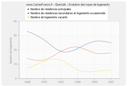 Épertully : Evolution des types de logements