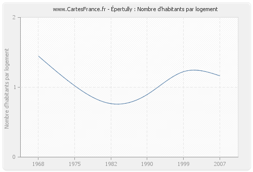 Épertully : Nombre d'habitants par logement