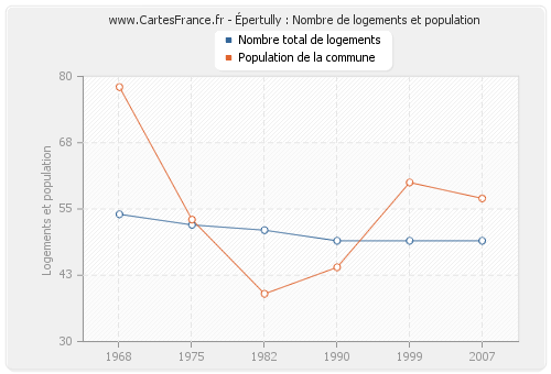 Épertully : Nombre de logements et population