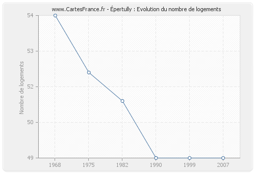 Épertully : Evolution du nombre de logements