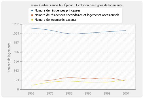 Épinac : Evolution des types de logements