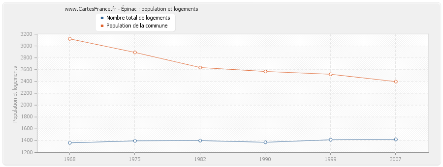 Épinac : population et logements