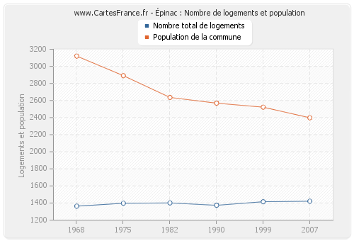 Épinac : Nombre de logements et population