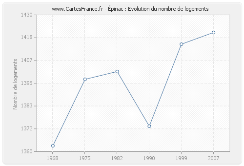 Épinac : Evolution du nombre de logements