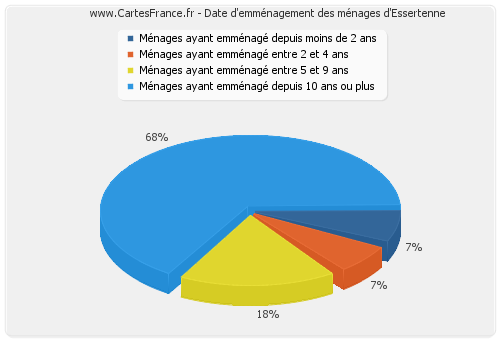 Date d'emménagement des ménages d'Essertenne