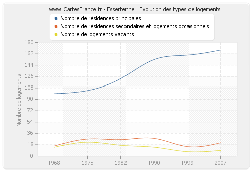 Essertenne : Evolution des types de logements