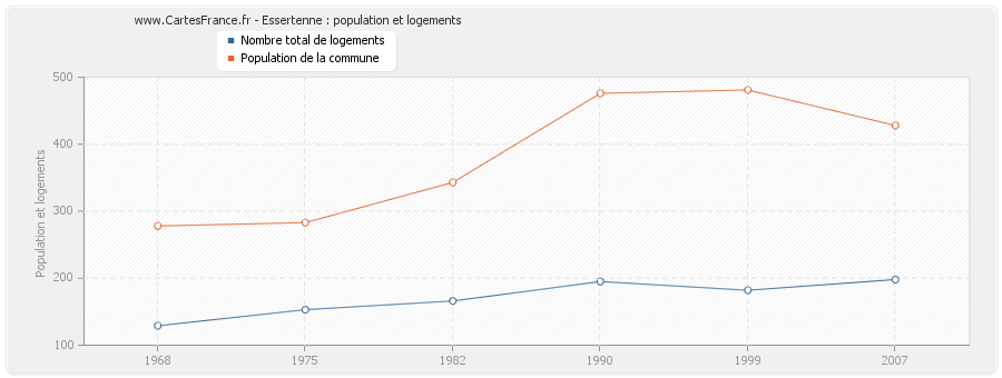 Essertenne : population et logements