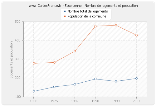 Essertenne : Nombre de logements et population