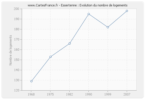 Essertenne : Evolution du nombre de logements