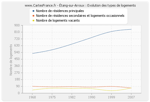 Étang-sur-Arroux : Evolution des types de logements