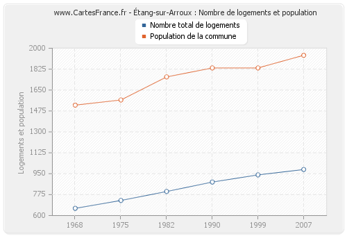 Étang-sur-Arroux : Nombre de logements et population