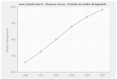 Étang-sur-Arroux : Evolution du nombre de logements