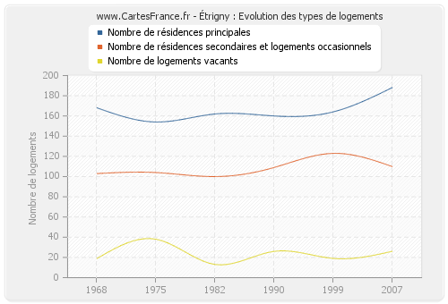 Étrigny : Evolution des types de logements