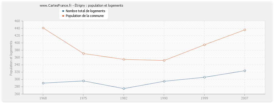 Étrigny : population et logements