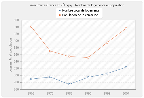 Étrigny : Nombre de logements et population