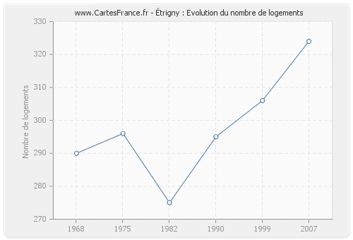 Étrigny : Evolution du nombre de logements