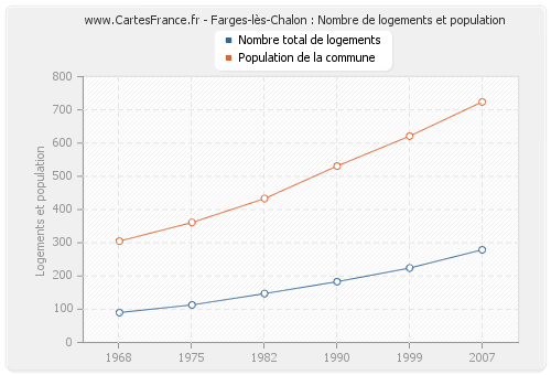 Farges-lès-Chalon : Nombre de logements et population