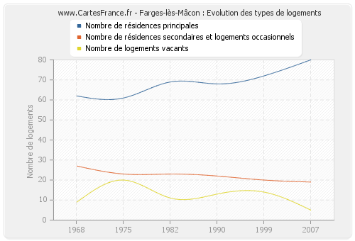 Farges-lès-Mâcon : Evolution des types de logements