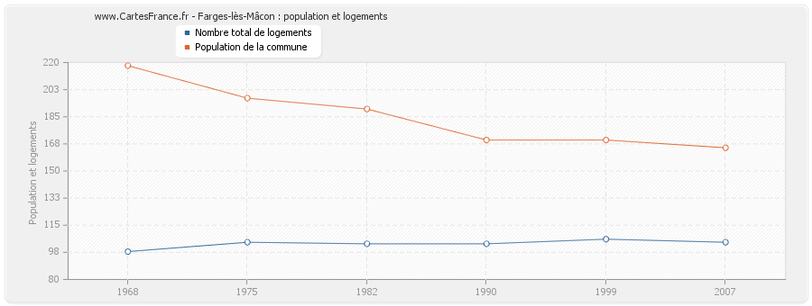 Farges-lès-Mâcon : population et logements