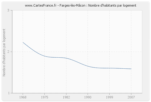 Farges-lès-Mâcon : Nombre d'habitants par logement