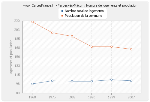 Farges-lès-Mâcon : Nombre de logements et population