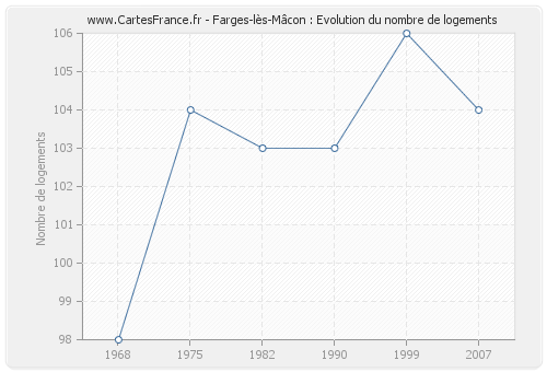Farges-lès-Mâcon : Evolution du nombre de logements