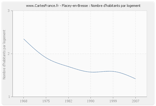 Flacey-en-Bresse : Nombre d'habitants par logement