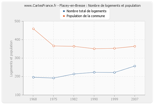 Flacey-en-Bresse : Nombre de logements et population