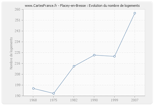 Flacey-en-Bresse : Evolution du nombre de logements