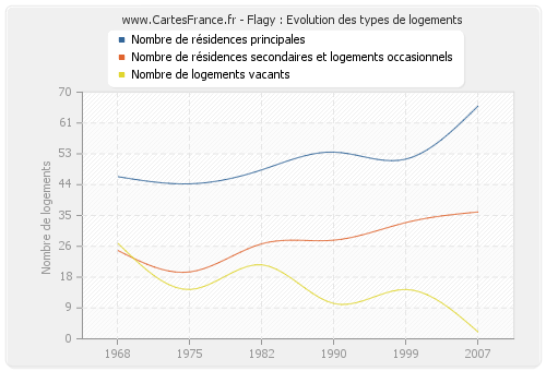 Flagy : Evolution des types de logements