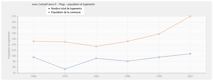 Flagy : population et logements