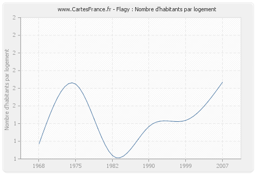 Flagy : Nombre d'habitants par logement