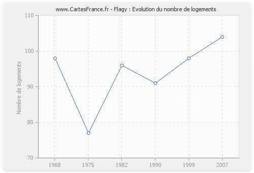 Flagy : Evolution du nombre de logements