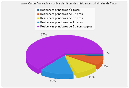 Nombre de pièces des résidences principales de Flagy