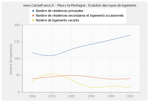 Fleury-la-Montagne : Evolution des types de logements