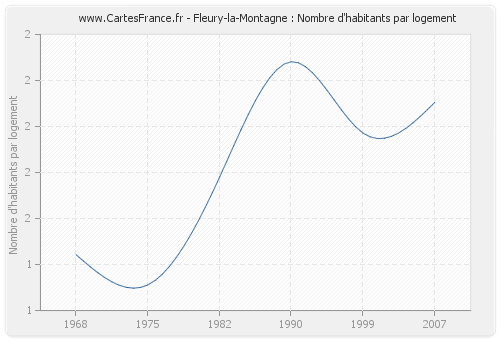 Fleury-la-Montagne : Nombre d'habitants par logement