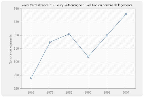 Fleury-la-Montagne : Evolution du nombre de logements