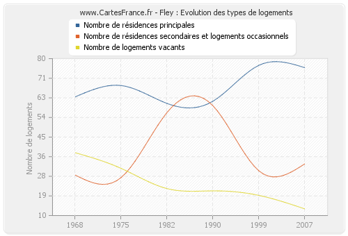 Fley : Evolution des types de logements