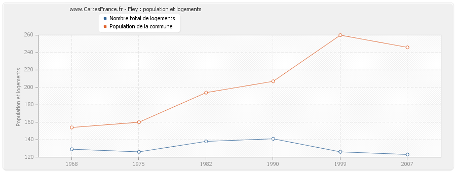 Fley : population et logements