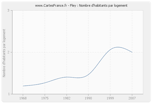 Fley : Nombre d'habitants par logement