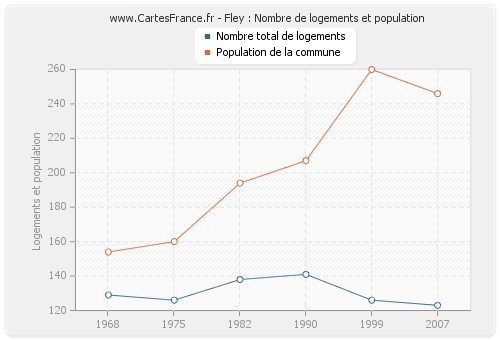 Fley : Nombre de logements et population