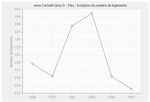 Fley : Evolution du nombre de logements