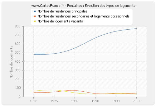 Fontaines : Evolution des types de logements