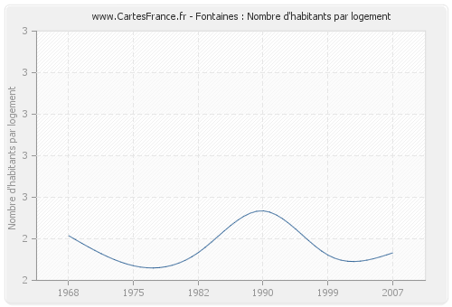 Fontaines : Nombre d'habitants par logement