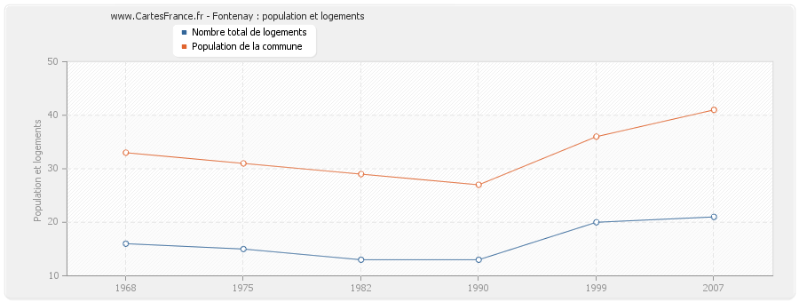 Fontenay : population et logements