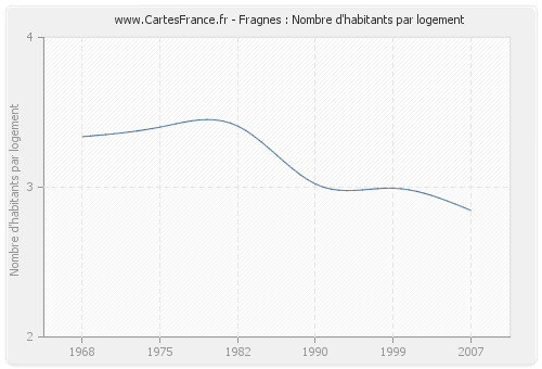 Fragnes : Nombre d'habitants par logement