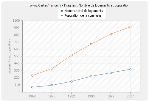 Fragnes : Nombre de logements et population