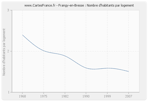 Frangy-en-Bresse : Nombre d'habitants par logement