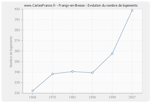 Frangy-en-Bresse : Evolution du nombre de logements