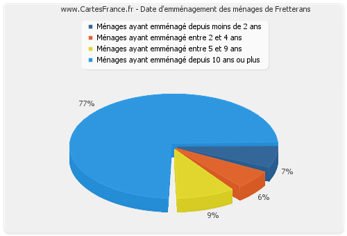 Date d'emménagement des ménages de Fretterans